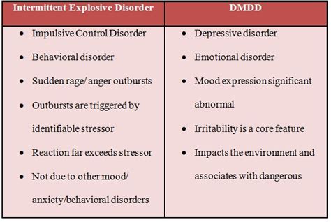 odd vs cd vs ied|Comorbidity of disruptive behavior disorders and intermittent .